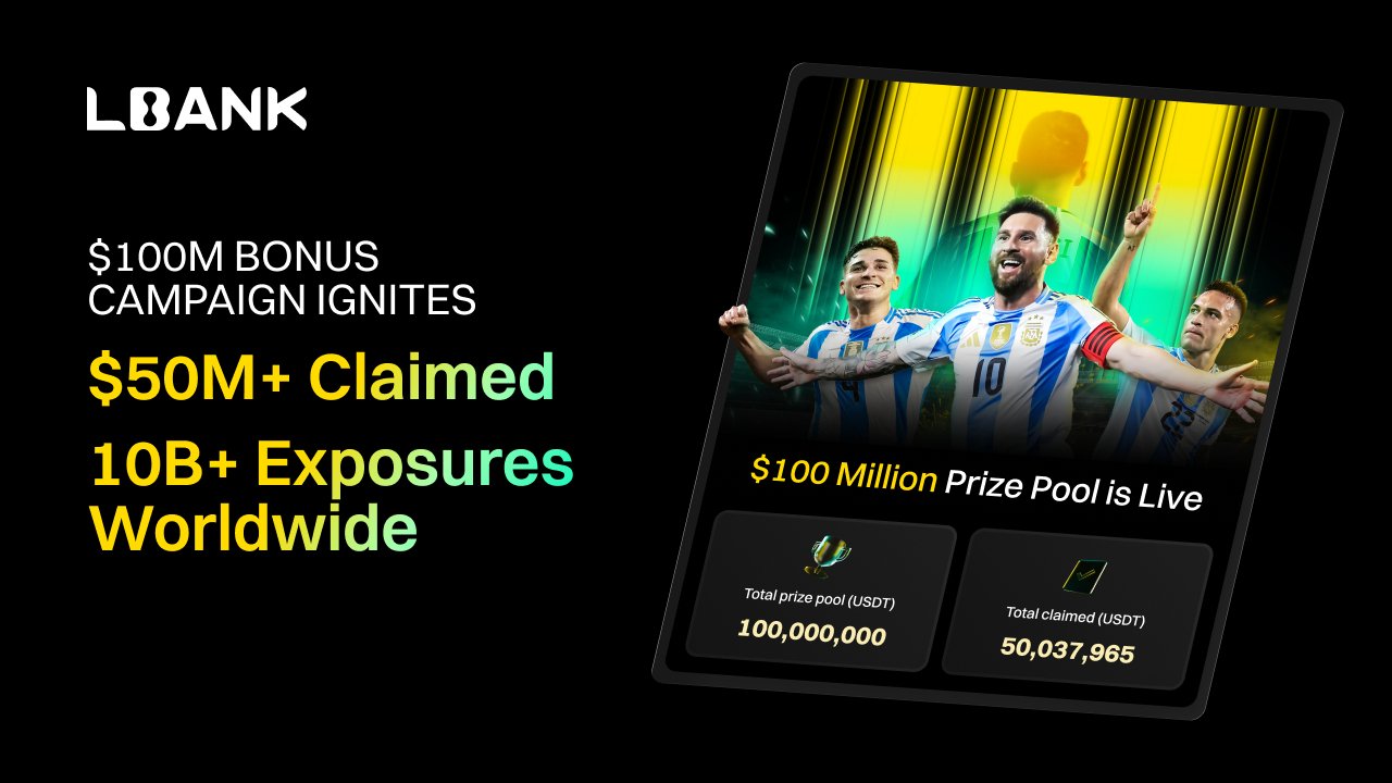 LBank’s $100M Bonus Pro Surpasses $50M Claimed, Reaches 1 Billion Global Impressions