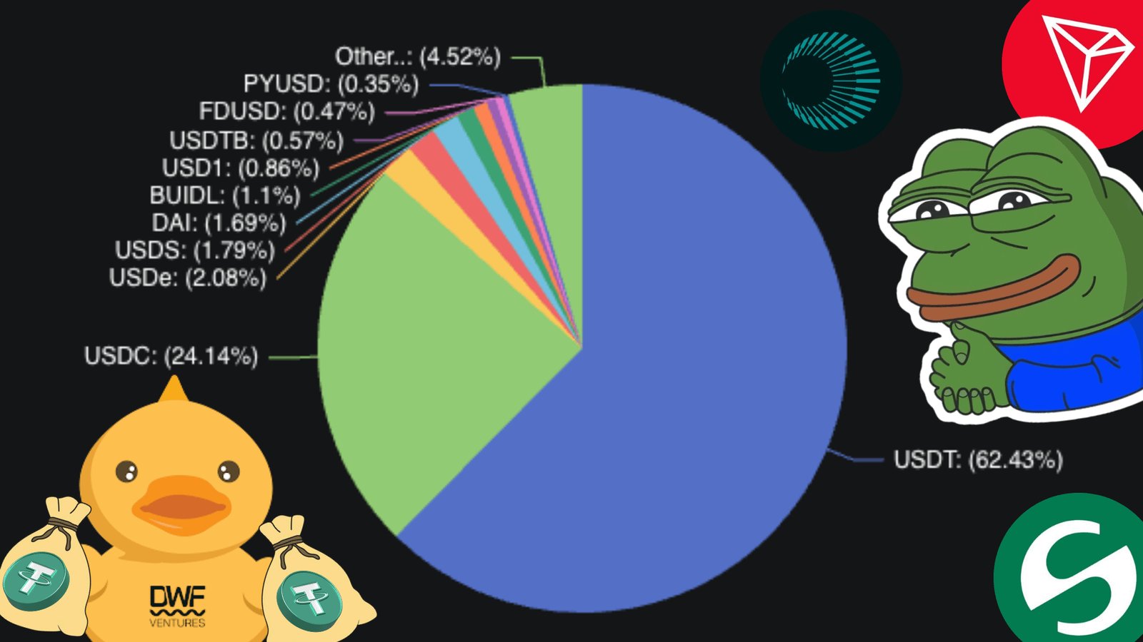 DWF Ventures Analyzes USDT’s Prospects of Dominating Competitive Stablecoin Market