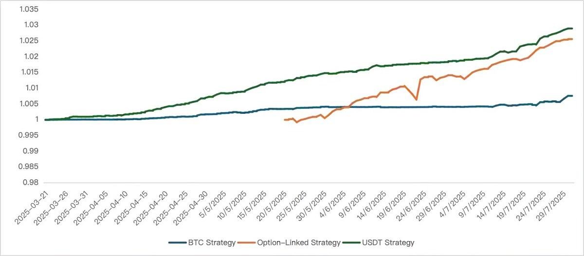Bybit Private Wealth Management's Standout USDT Yield Strategy Set New Bar in July