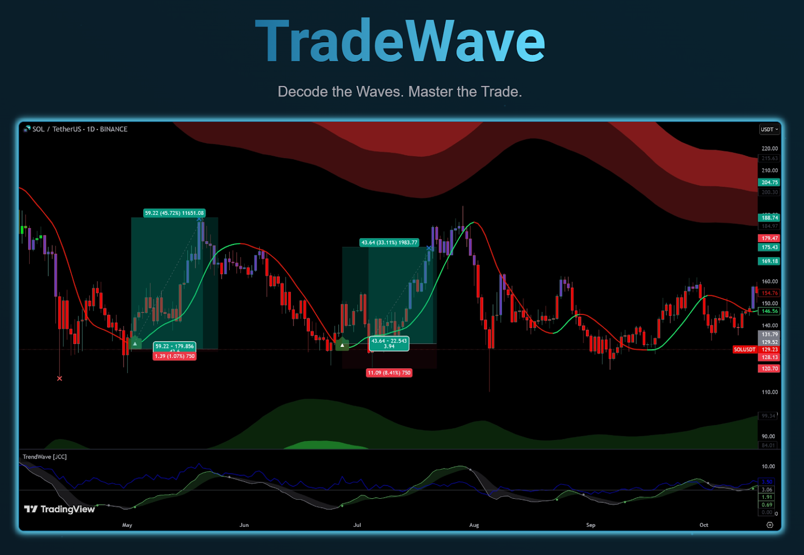 Jacob Crypto Bury Launches New Trading Indicator - TradeWave Review