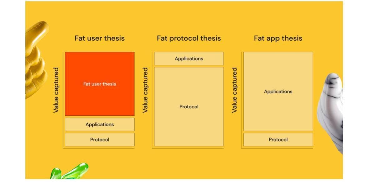 Is the Fat User Thesis the Future of Web3?